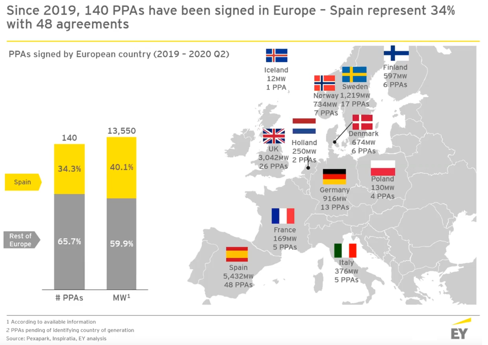 AleaSoft: España es el paraíso de los PPA en Europa