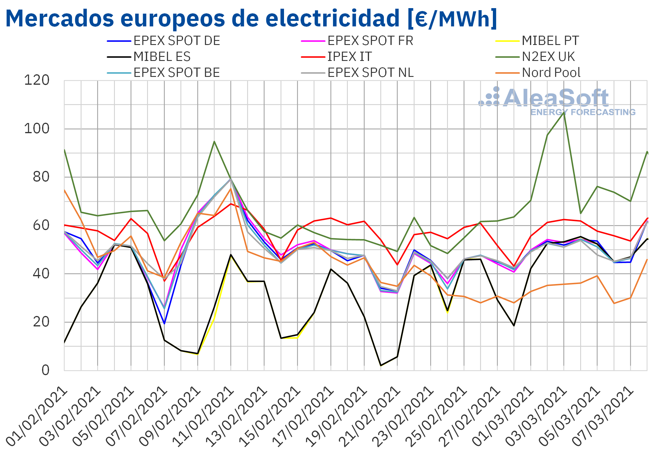 AleaSoft: Los mercados europeos iniciaron marzo con subidas de precios por mayor demanda y menor eólica
