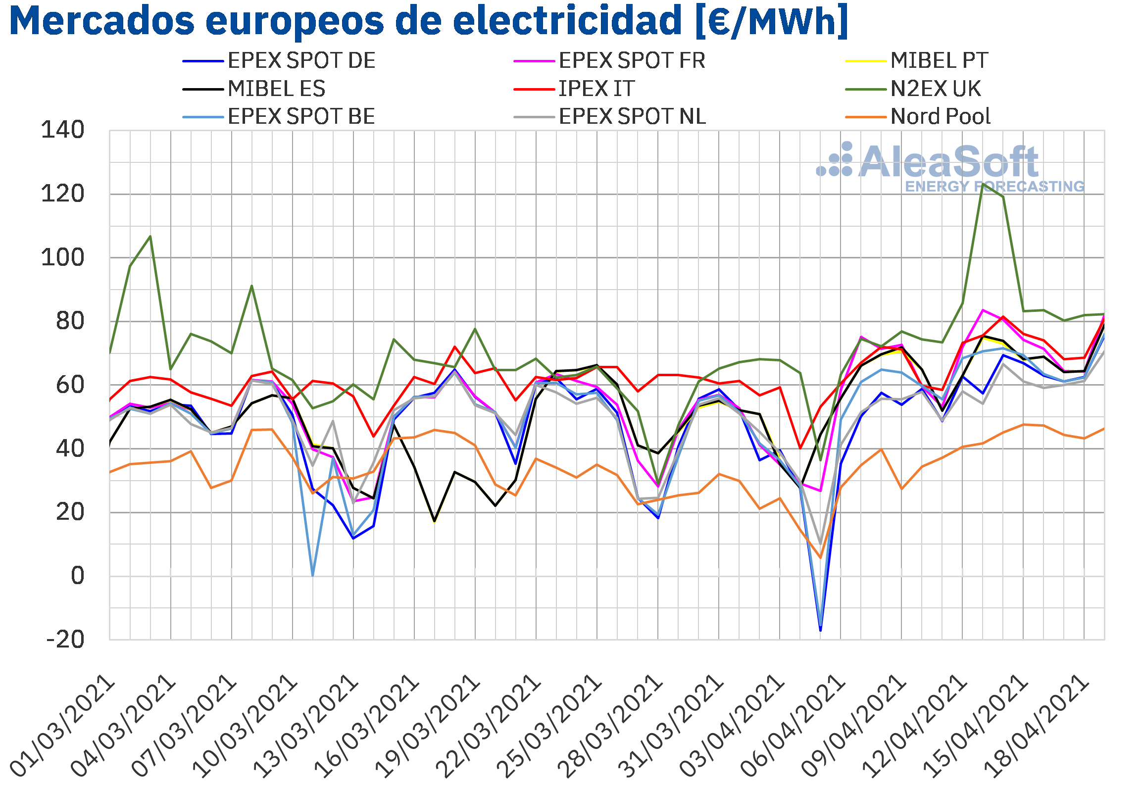 AleaSoft: Camino de un abril de precios récord en los mercados eléctricos europeos