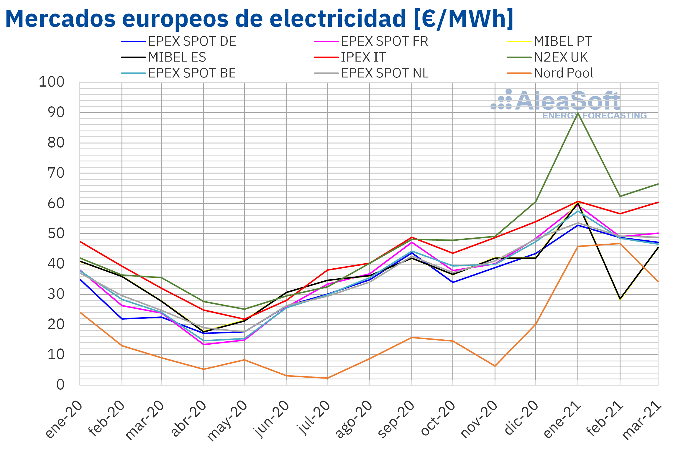 AleaSoft: Filomena, el gas y el CO2 llevan los precios del primer trimestre a niveles pre COVID 19