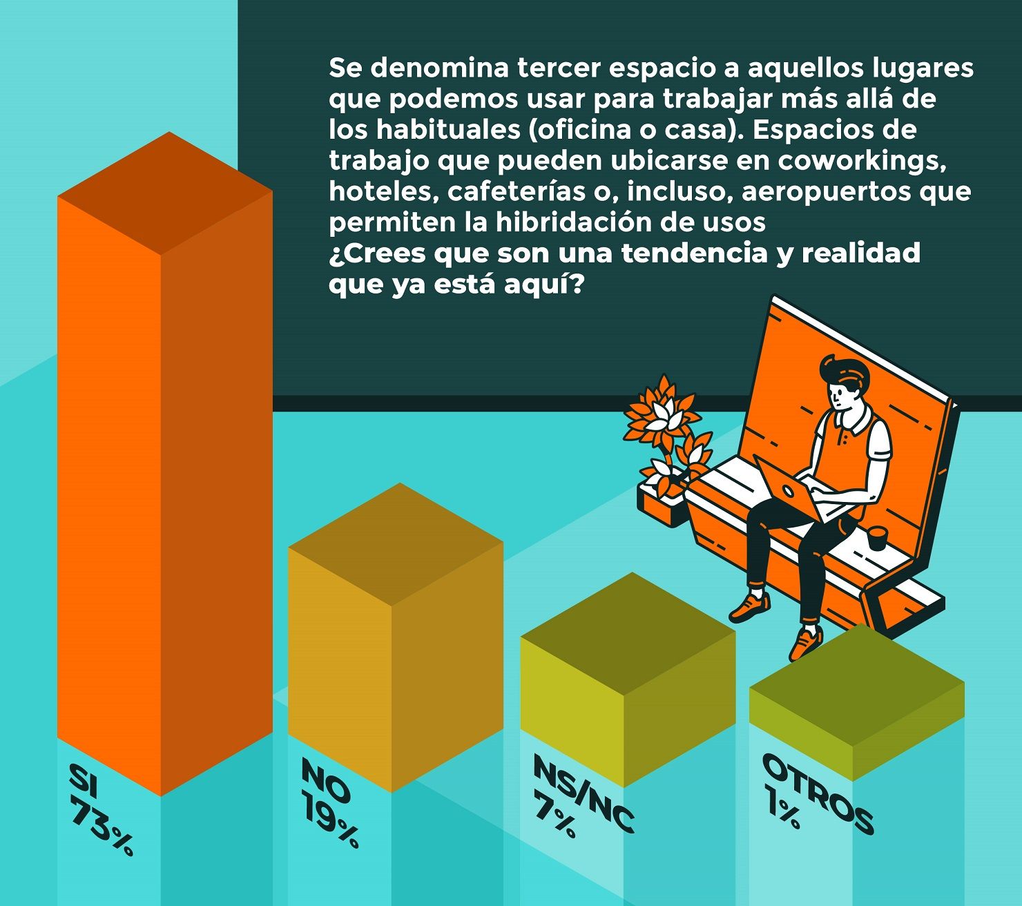 El 81% de los españoles creen que los espacios de trabajo híbridos han llegado para quedarse