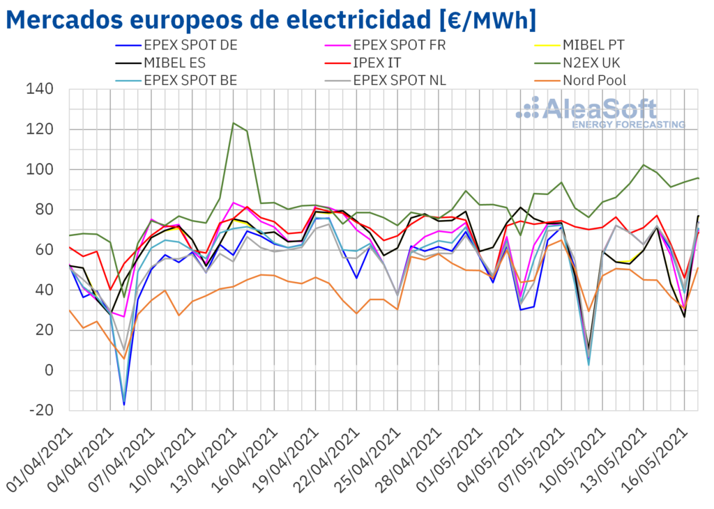 Foto de Mercados europeos de electricidad