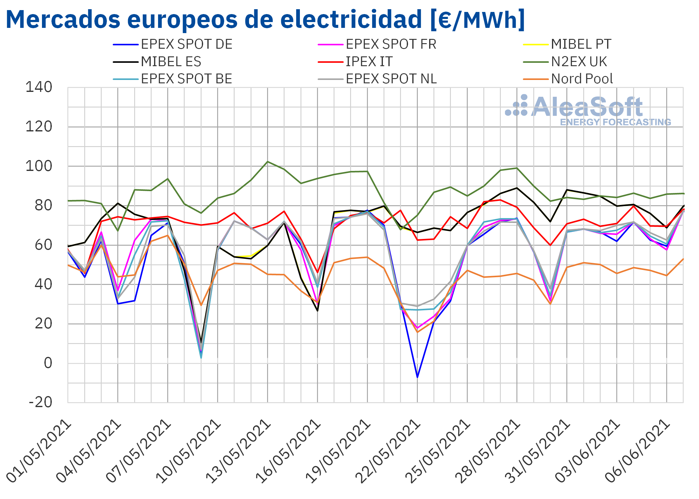 AleaSoft: Los precios de los mercados eléctricos europeos continuaron subiendo en el inicio de junio