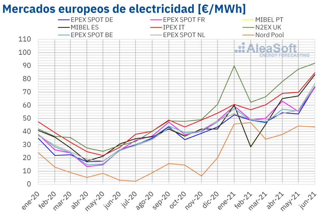 Foto de Mercados europeos de electricidad