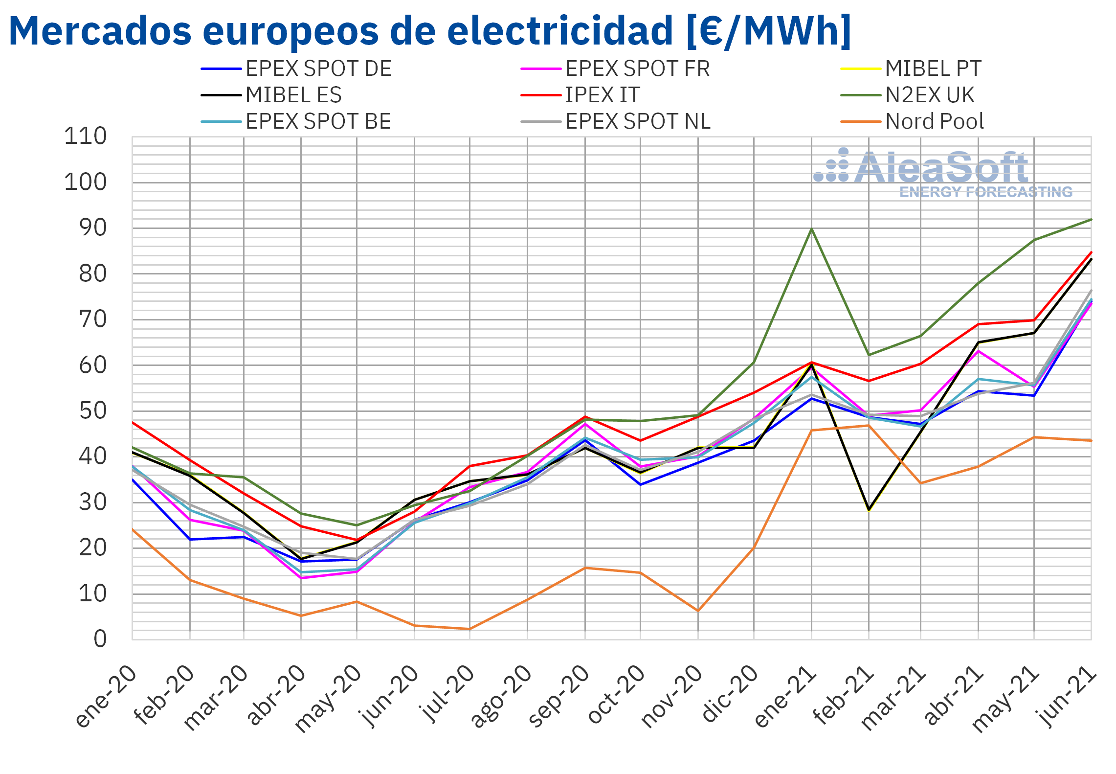 AleaSoft: Máximos históricos en los mercados de energía europeos en la primera mitad de 2021
