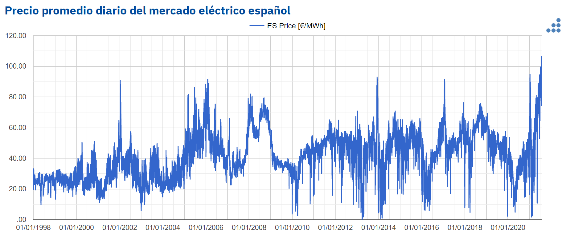 AleaSoft: Verano de récords en el sector de la energía