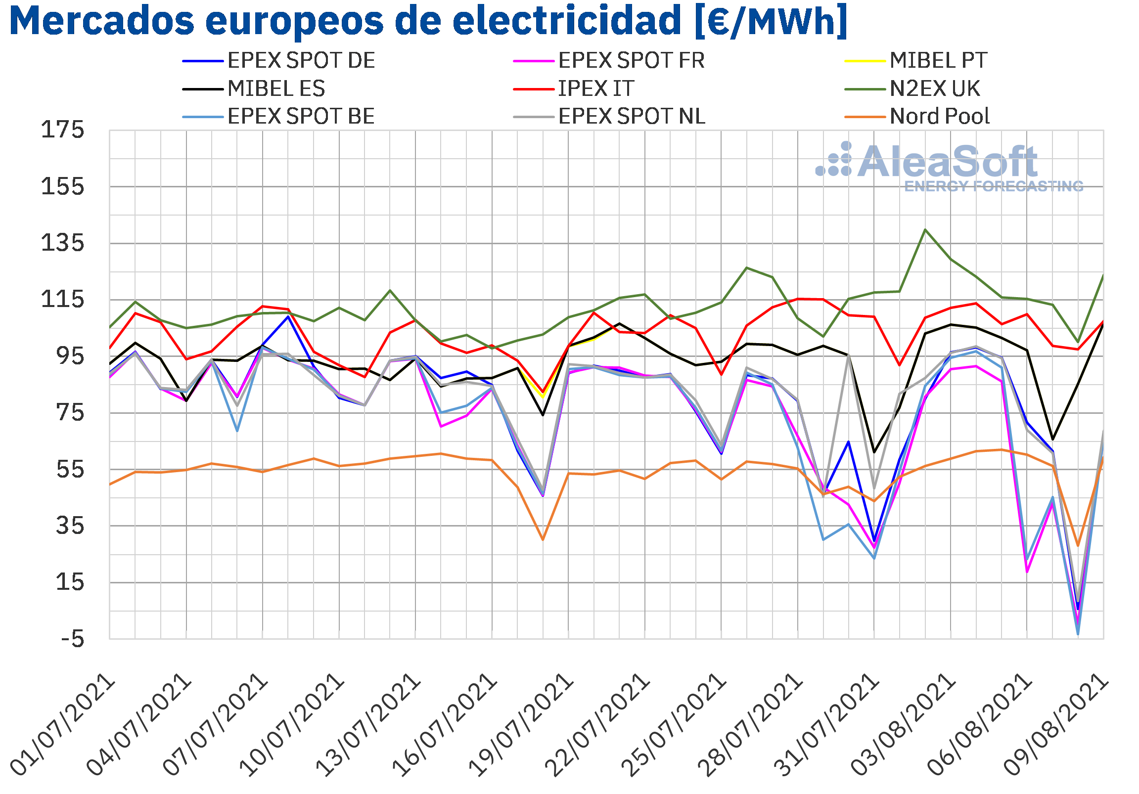 AleaSoft: En el inicio de agosto continúan las subidas en los mercados eléctricos europeos, de gas y CO2