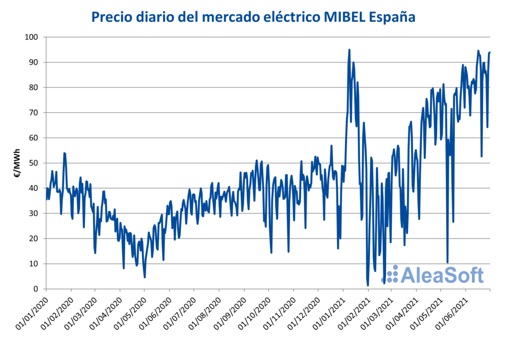 Foto de Precio diario del mercado eléectrico MIBEL España