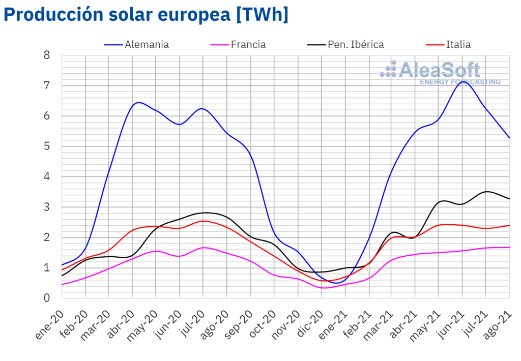 Foto de Producción mensual solar fotovoltaica y termosolar de