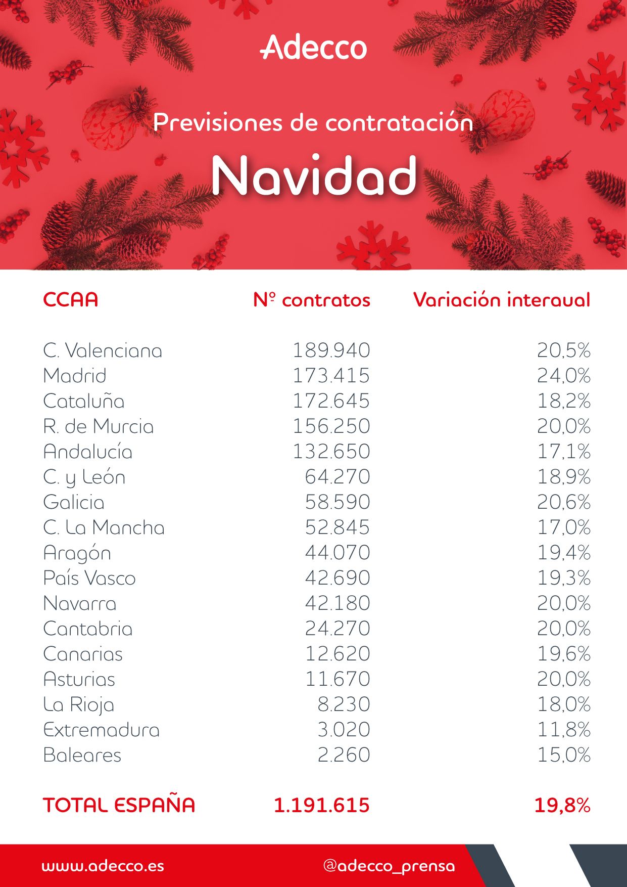 Casi 1.192.000 contratos se firmarán en España durante la Navidad, un 19,8% más que en 2020