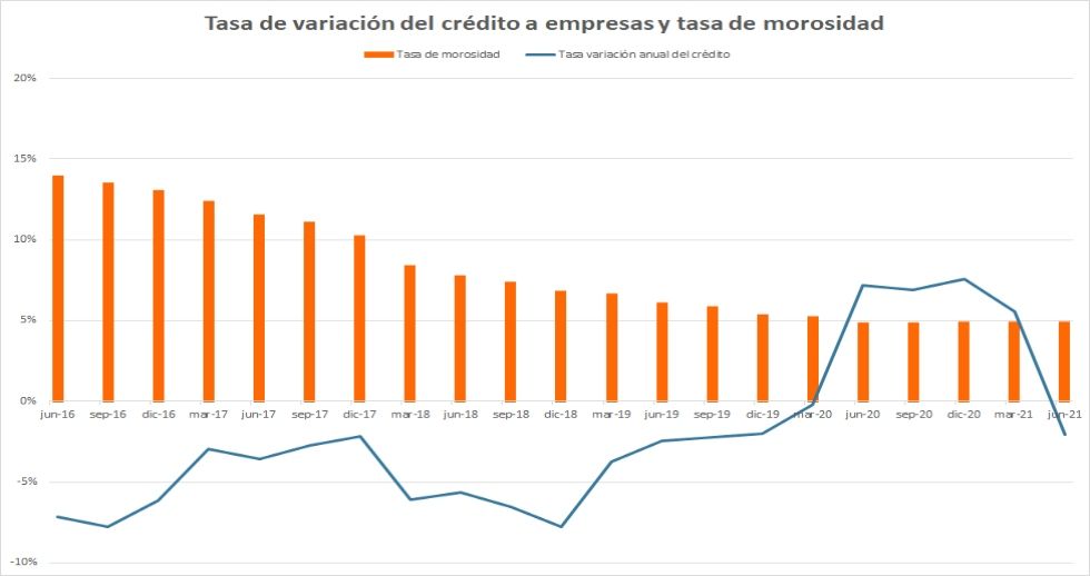 Foto de La cartera de créditos a empresas cayó 3.100 millones de