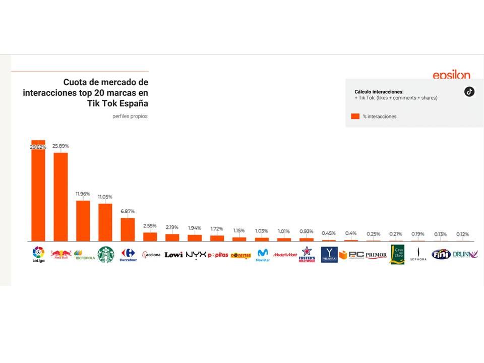 Foto de Interacciones Top 20 Marcas en Tik Tok