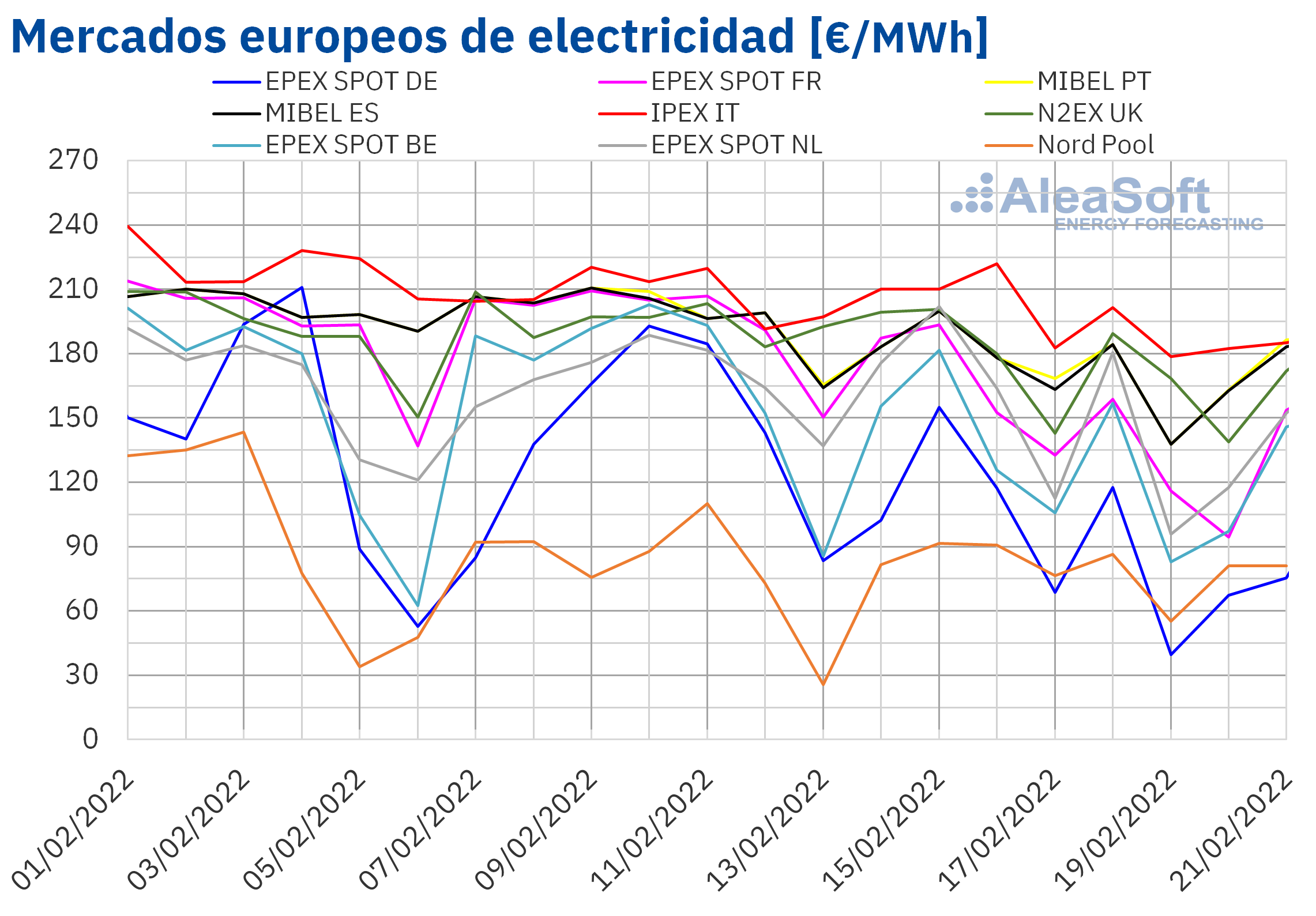 AleaSoft: Tercera semana consecutiva con bajadas de precios en la mayoría de mercados eléctricos europeos