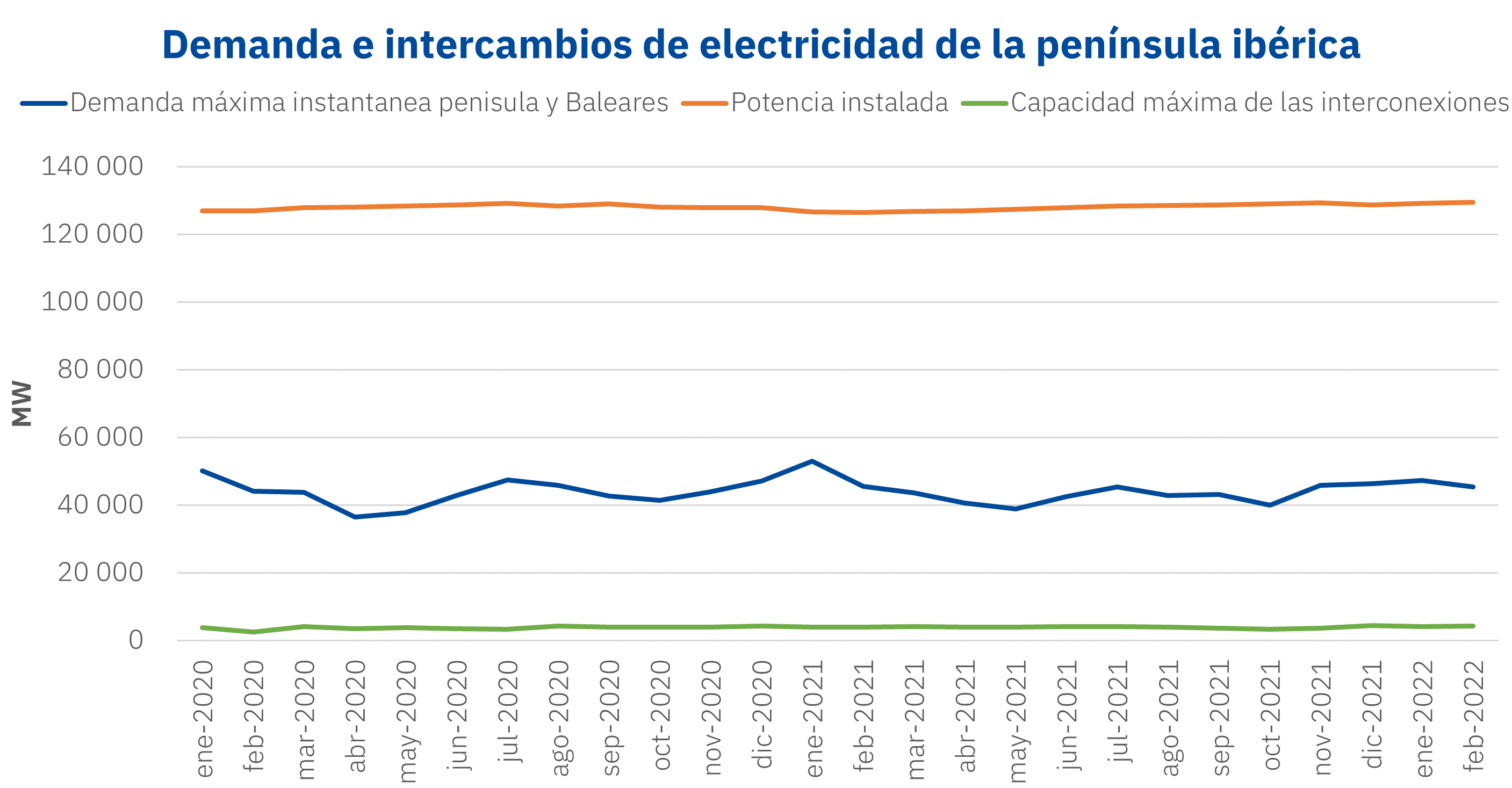 AleaSoft: ¿Por qué la península ibérica es una isla energética?