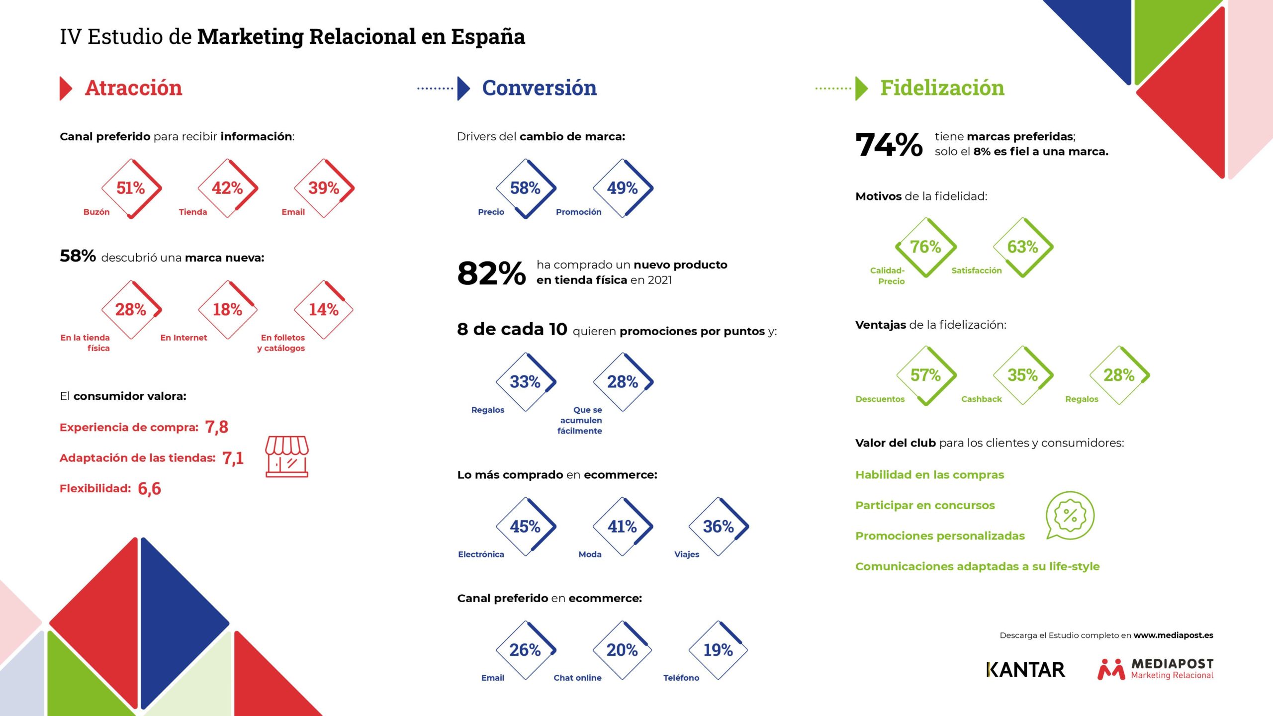 Casi 6 de cada 10 consumidores reconocen haber descubierto una nueva marca durante 2021