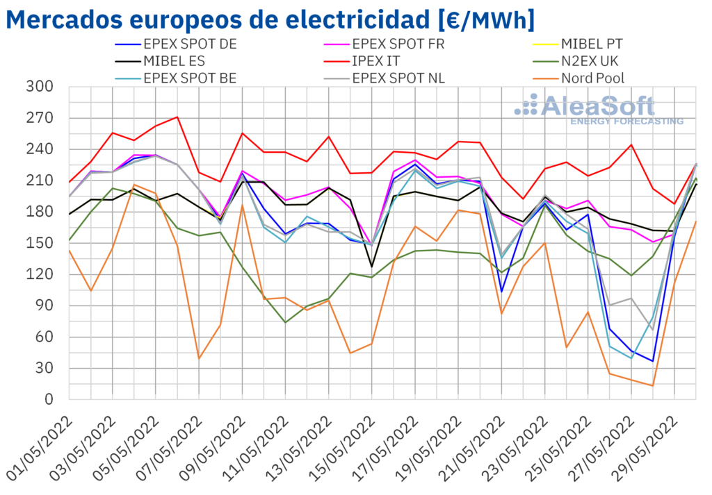 Foto de Mercados europeos de electricidad