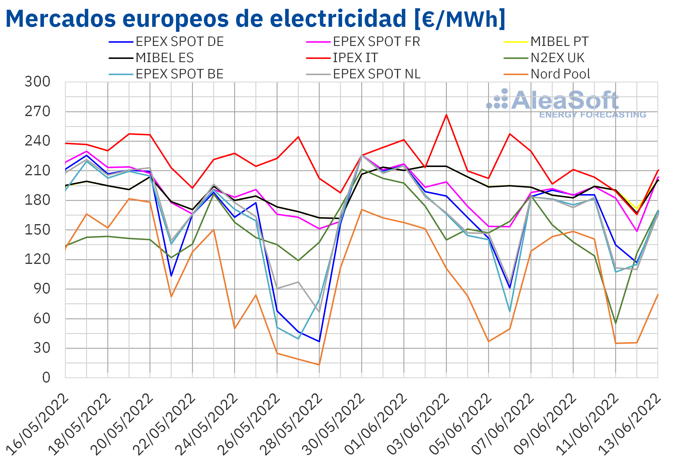 AleaSoft: Los mercados eléctricos europeos responden con bajadas al aumento de solar y eólica