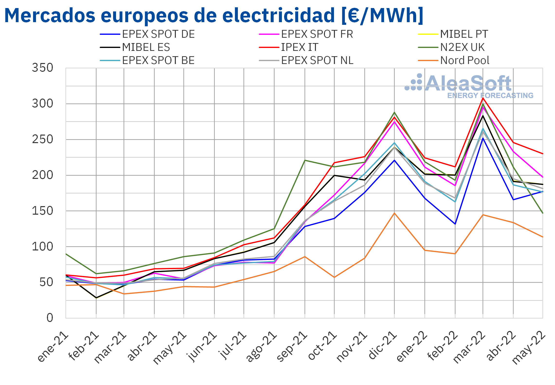 AleaSoft: Los precios del gas bajaron en mayo y arrastraron a la mayoría de mercados eléctricos europeos