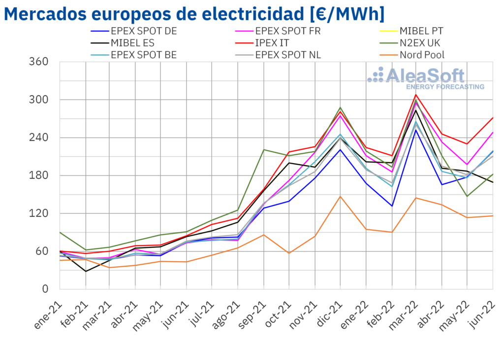 Foto de Mercados europeos de electricidad